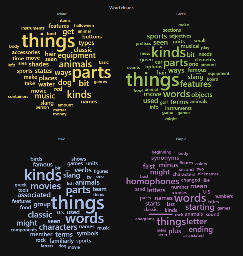 Graphic of in-dev word-cloud chart